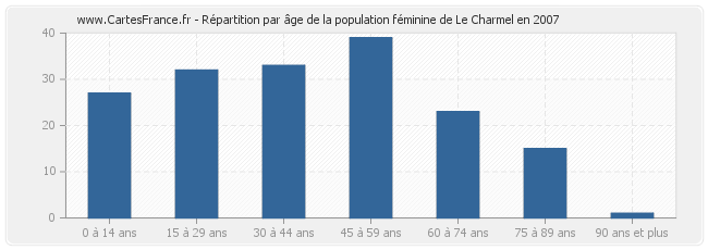 Répartition par âge de la population féminine de Le Charmel en 2007